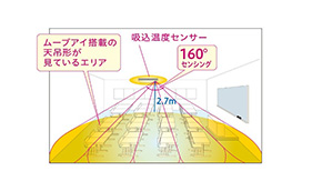 風のイメージ図